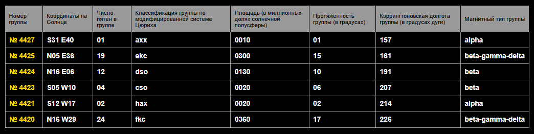 Информация о пятнах в виде таблицы