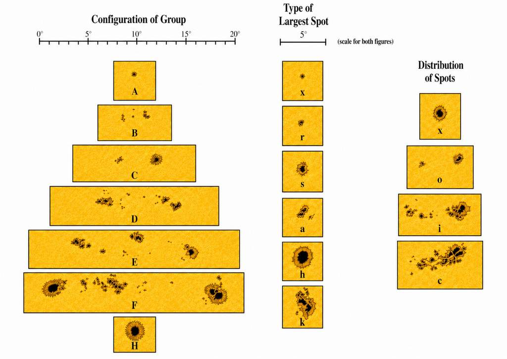 sunspot-classification